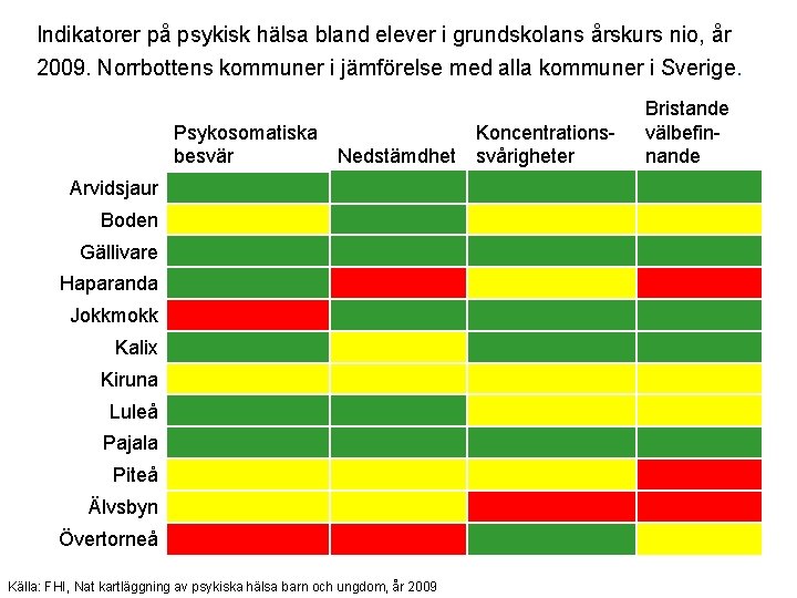 Indikatorer på psykisk hälsa bland elever i grundskolans årskurs nio, år 2009. Norrbottens kommuner