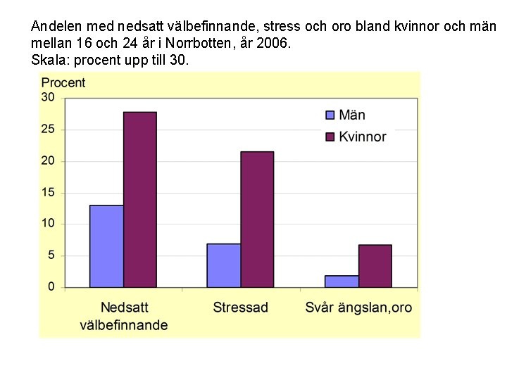 Andelen med nedsatt välbefinnande, stress och oro bland kvinnor och män mellan 16 och