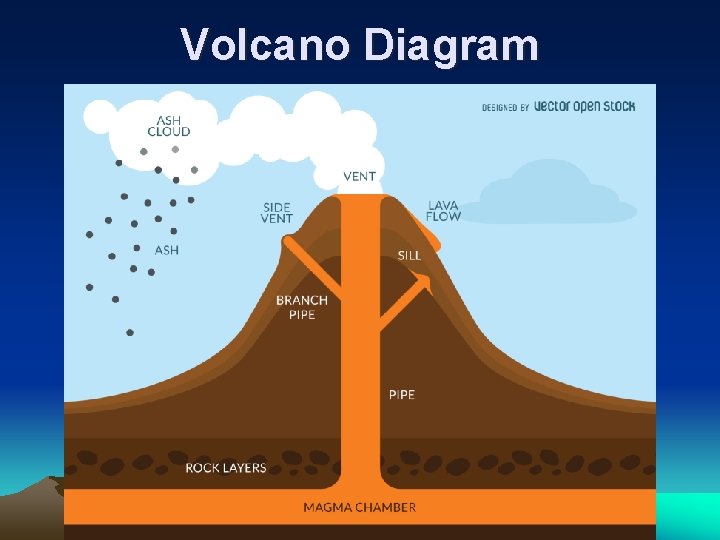 Volcano Diagram 