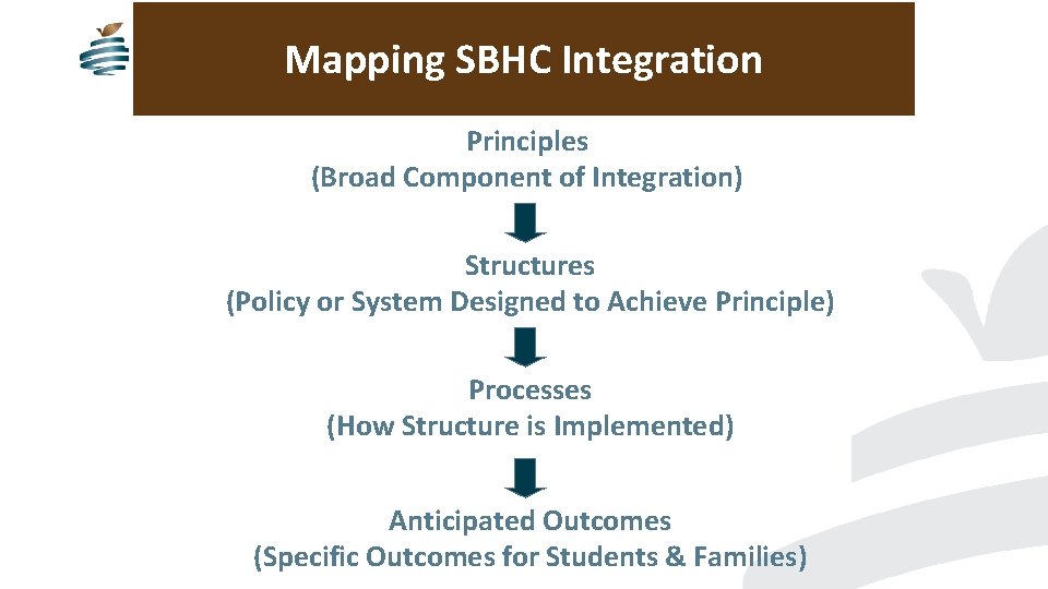 Mapping SBHC Integration Principles (Broad Component of Integration) Structures (Policy or System Designed to