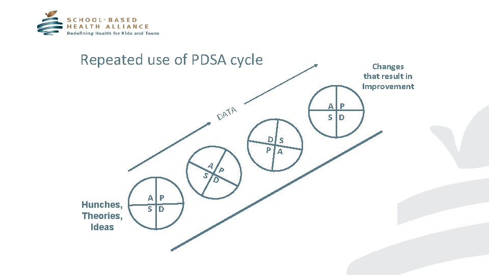Repeated use of PDSA cycle Changes that result in Improvement A P S D