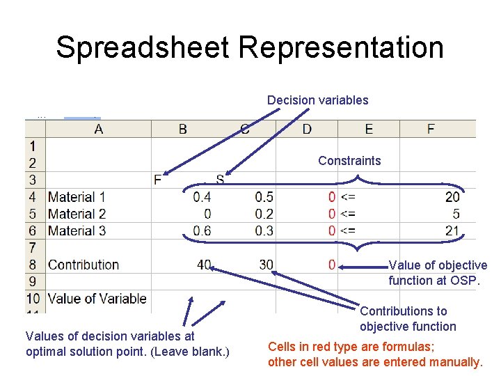 Spreadsheet Representation Decision variables Constraints Value of objective function at OSP. Values of decision