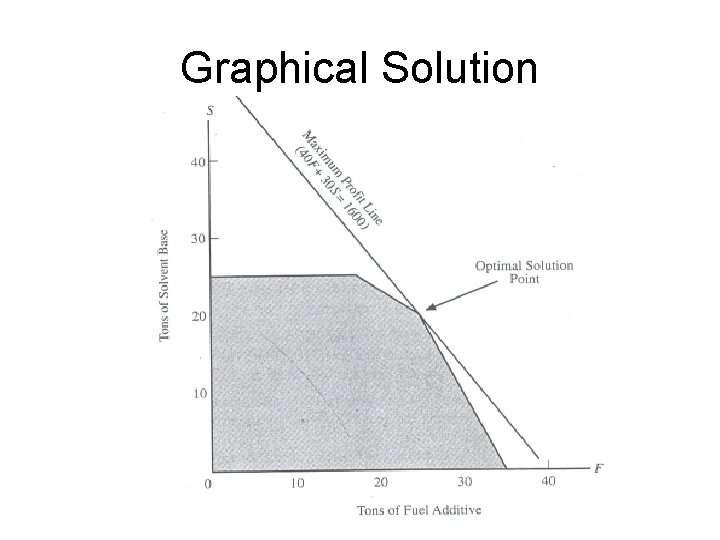 Graphical Solution 