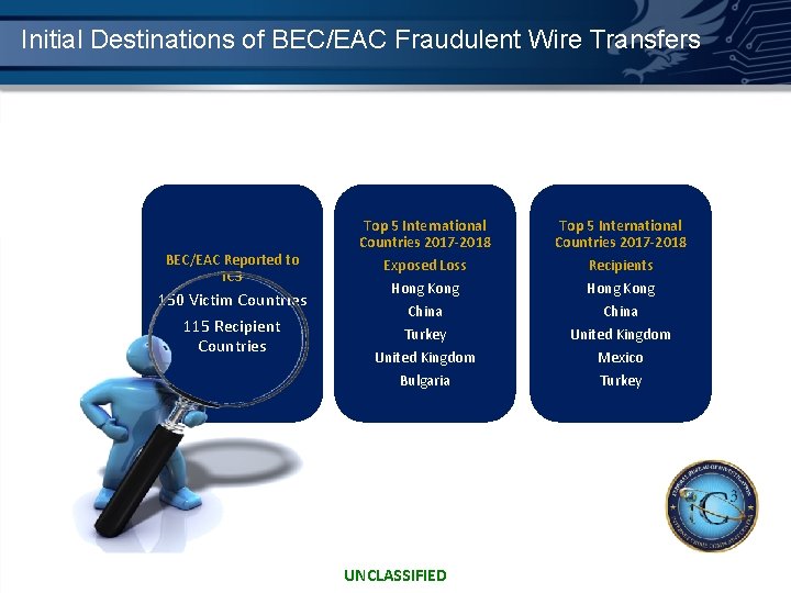 Initial Destinations of BEC/EAC Fraudulent Wire Transfers BEC/EAC Reported to IC 3 150 Victim