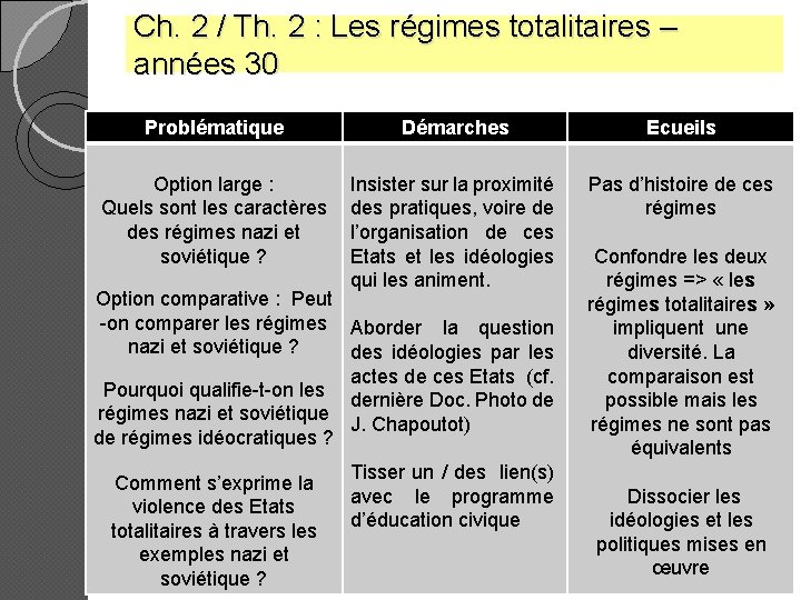 Ch. 2 / Th. 2 : Les régimes totalitaires – années 30 Problématique Démarches