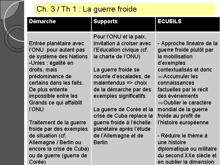 Ch. 3 / Th 1 : La guerre froide Démarche Supports Pour l’ONU et
