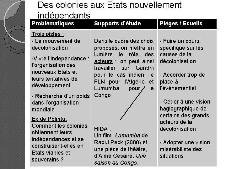 Des colonies aux Etats nouvellement indépendants Problématiques Supports d’étude Trois pistes : - Le