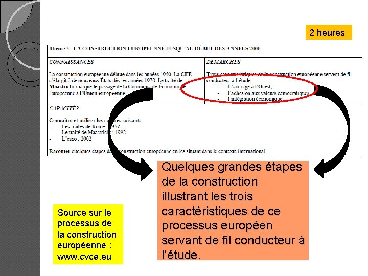 2 heures Source sur le processus de la construction européenne : www. cvce. eu