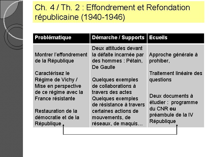 Ch. 4 / Th. 2 : Effondrement et Refondation républicaine (1940 -1946) Problématique Démarche