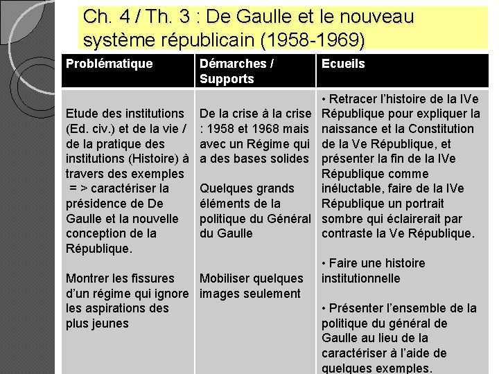 Ch. 4 / Th. 3 : De Gaulle et le nouveau système républicain (1958