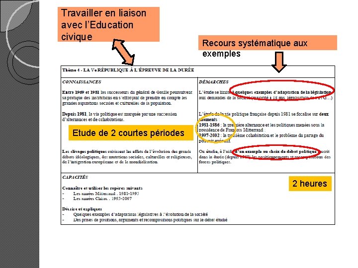 Travailler en liaison avec l’Education civique Recours systématique aux exemples Etude de 2 courtes