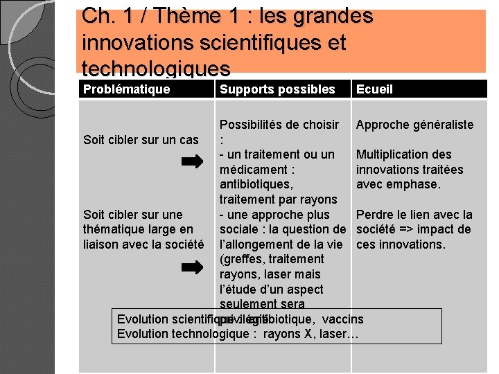 Ch. 1 / Thème 1 : les grandes innovations scientifiques et technologiques Problématique Supports