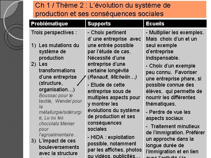 Ch 1 / Thème 2 : L’évolution du système de production et ses conséquences