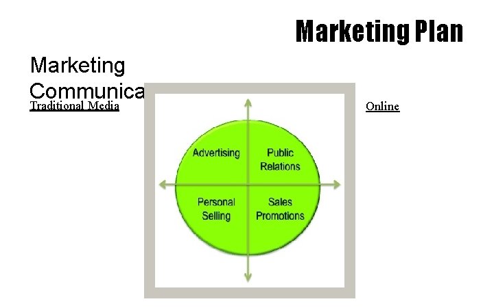 Marketing Plan Marketing Communications Traditional Media Online 