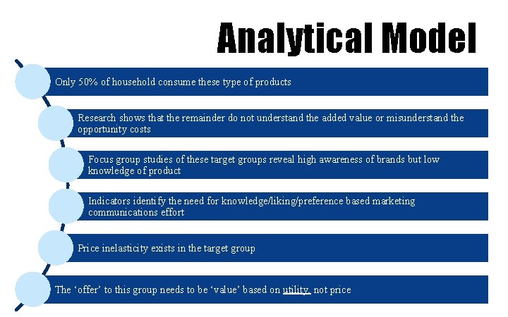 Analytical Model Only 50% of household consume these type of products Research shows that