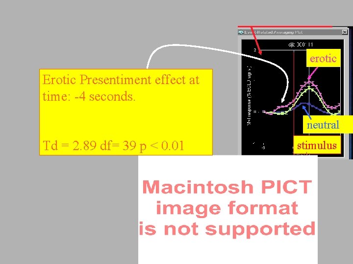 Event related averaging erotic Erotic Presentiment effect at time: -4 seconds. neutral Td =