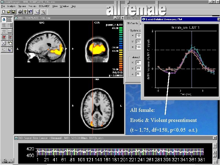 All female: Erotic & Violent presentiment (t ~ 1. 75, df=158, p<0. 05 o.