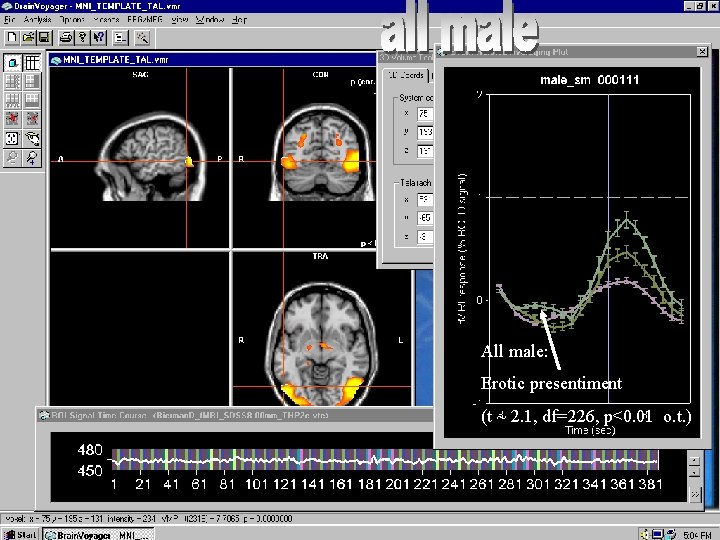 All male: Erotic presentiment (t ~ 2. 1, df=226, p<0. 01 o. t. )