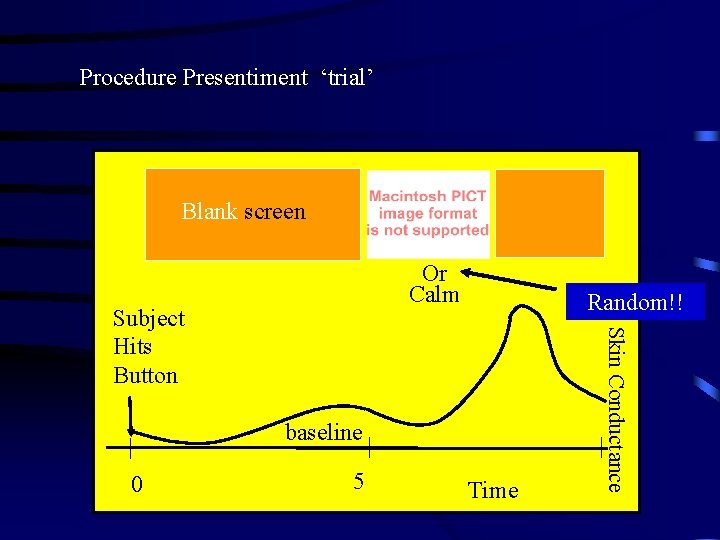 Procedure Presentiment ‘trial’ Blank screen Or Calm baseline 0 5 Time Skin Conductance Subject