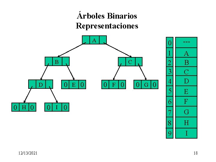 Árboles Binarios Representaciones A C B D 0 H 0 12/13/2021 0 E 0