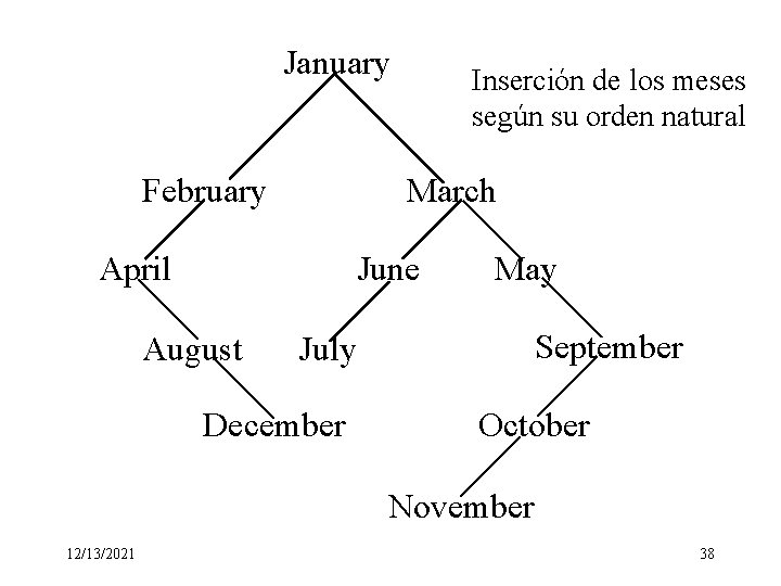 January February Inserción de los meses según su orden natural March April June August