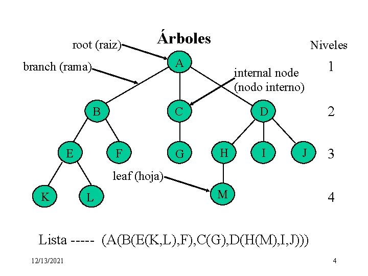 root (raiz) Árboles Niveles A branch (rama) B E internal node (nodo interno) F