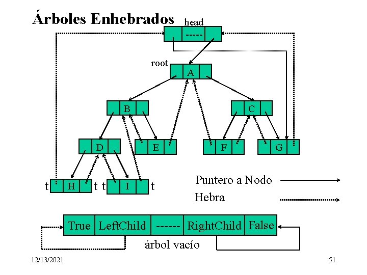 Árboles Enhebrados root head ----- A C B E D t H tt I