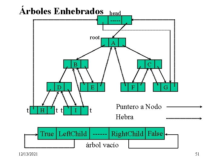 Árboles Enhebrados root head ----- A C B E D t H tt I Árboles Enhebrados root head ----- A C B E D t H tt I