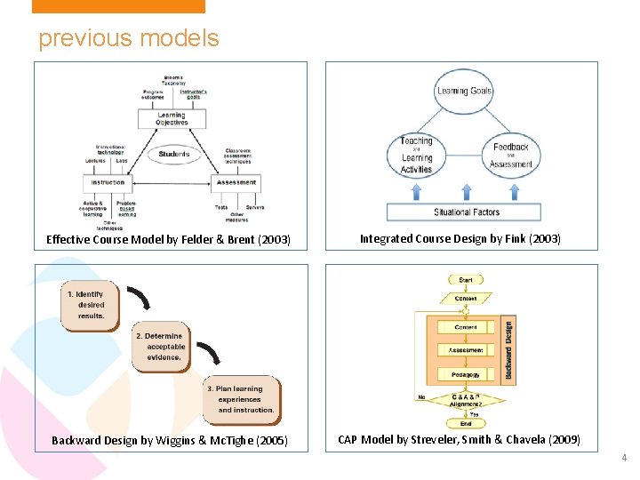 previous models Effective Course Model by Felder & Brent (2003) Integrated Course Design by