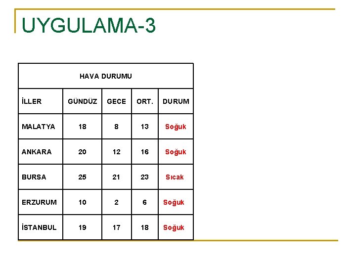 UYGULAMA-3 HAVA DURUMU İLLER GÜNDÜZ GECE ORT. DURUM MALATYA 18 8 13 Soğuk ANKARA