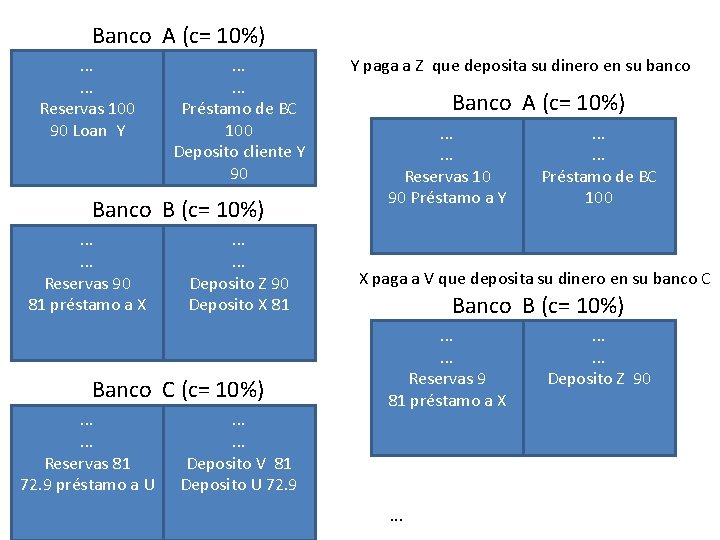 Banco A (c= 10%). . . Reservas 100 90 Loan Y . . .