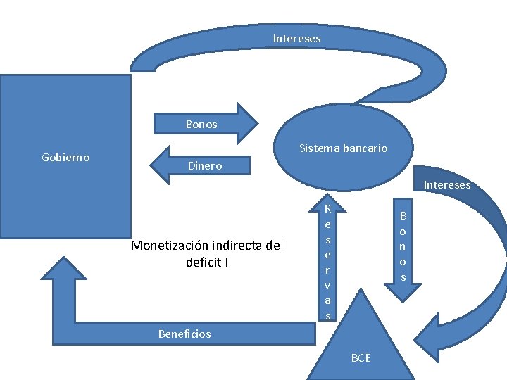 Intereses Bonos Sistema bancario Gobierno Dinero Intereses Monetización indirecta del deficit I R e