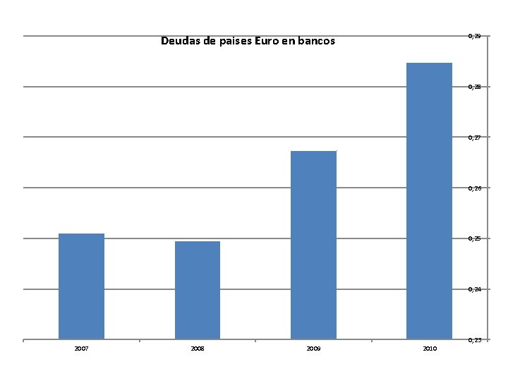 0, 29 Deudas de paises Euro en bancos 0, 28 0, 27 0, 26