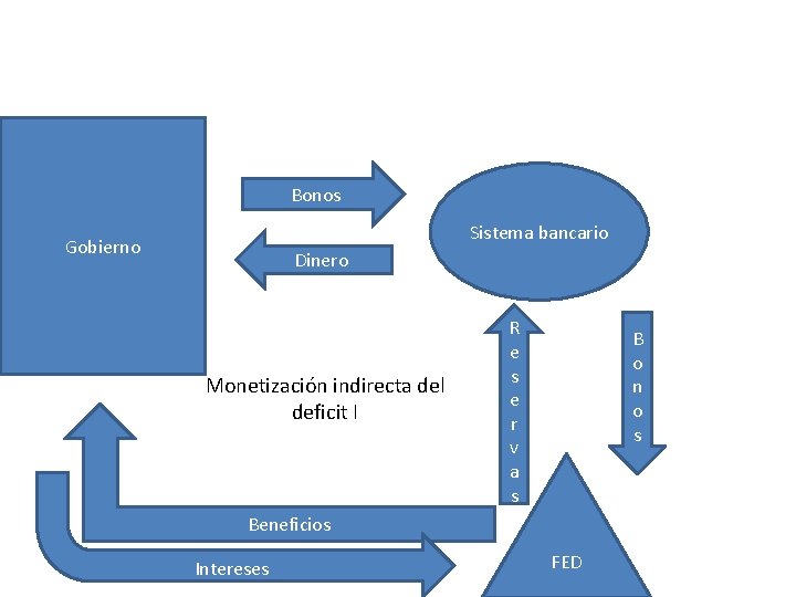 Bonos Sistema bancario Gobierno Dinero Interests Monetización indirecta del deficit I R e s