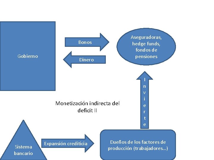 Aseguradoras, hedge funds, fondos de pensiones Bonos Gobierno Dinero Monetización indirecta del deficit II