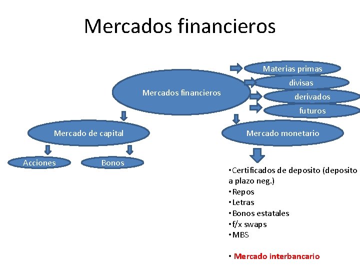 Mercados financieros Materias primas Mercados financieros divisas derivados futuros Mercado de capital Acciones Bonos