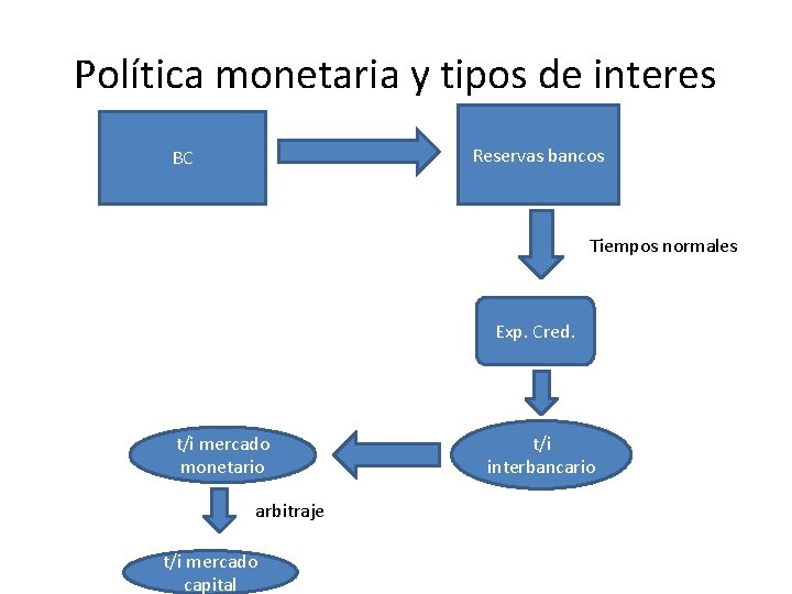 Política monetaria y tipos de interes Reservas bancos BC Tiempos normales Exp. Cred. t/i