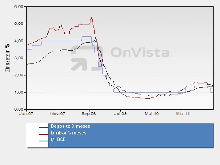 Depósito 3 meses Euribor 3 meses t/i BCE 