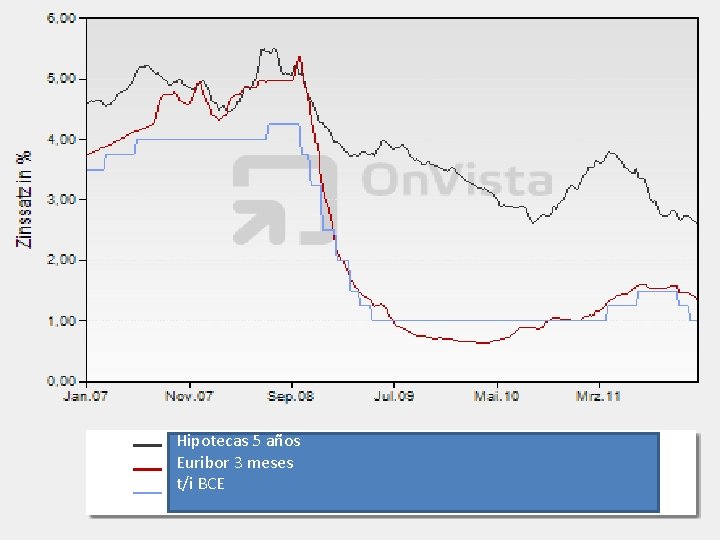 Hipotecas 5 años Euribor 3 meses t/i BCE 