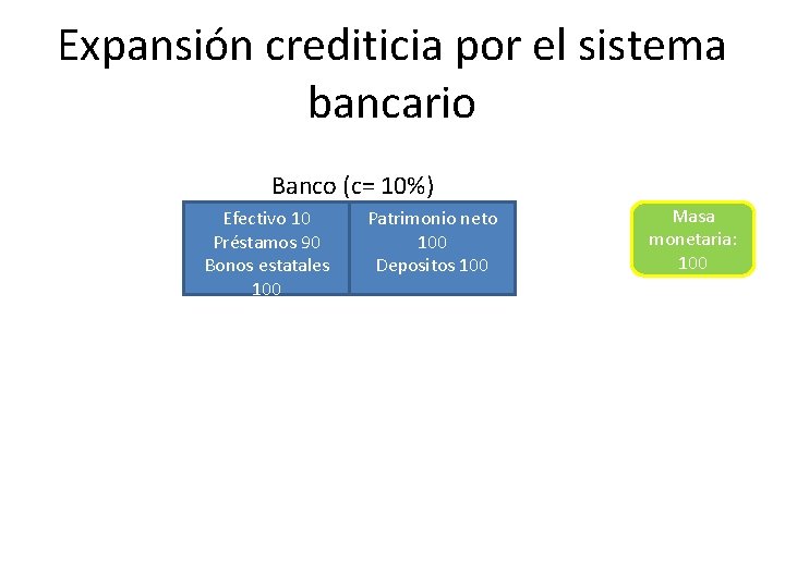 Expansión crediticia por el sistema bancario Banco (c= 10%) Efectivo 10 Préstamos 90 Bonos