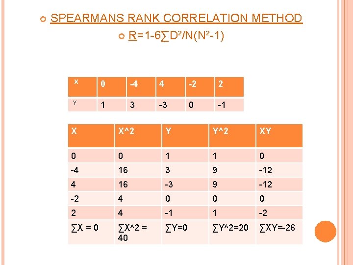  SPEARMANS RANK CORRELATION METHOD R=1 -6∑D²/N(N²-1) X 0 -4 4 -2 2 Y