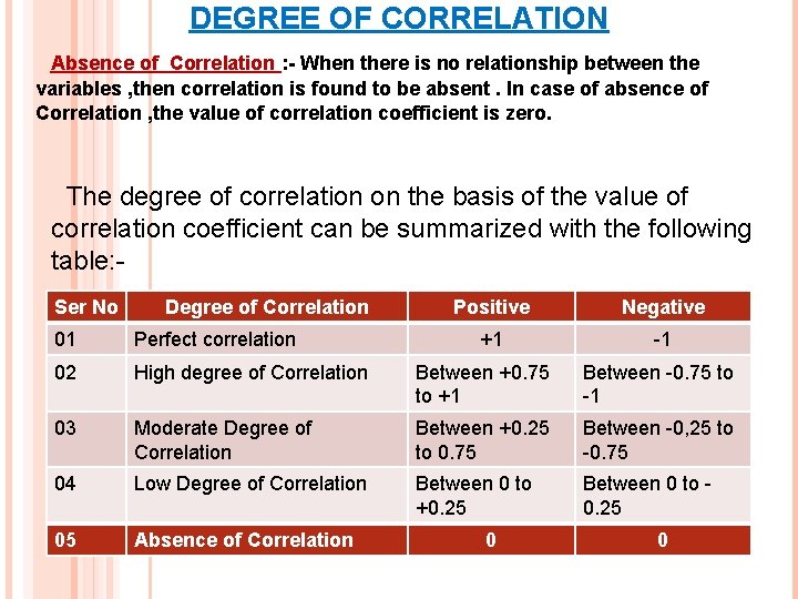 DEGREE OF CORRELATION Absence of Correlation : - When there is no relationship between