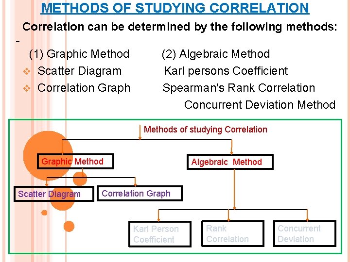 METHODS OF STUDYING CORRELATION Correlation can be determined by the following methods: (1) Graphic