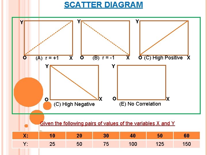 SCATTER DIAGRAM Y Y O (A) r = +1 X O Y (B) r