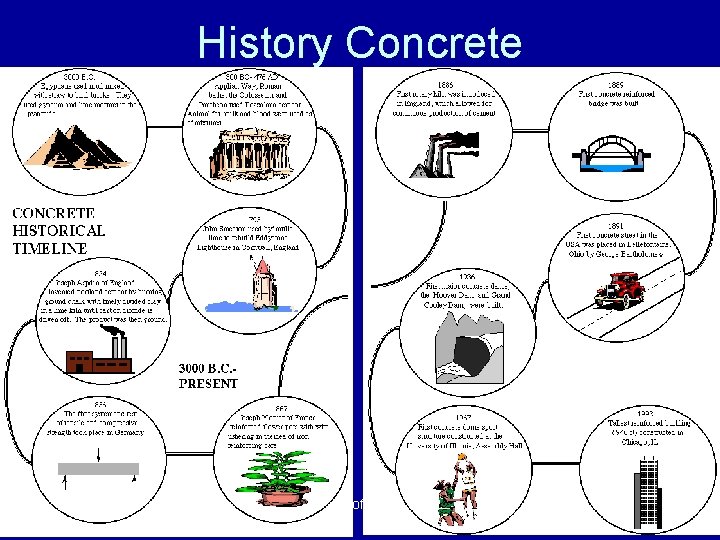 History Concrete 2021/12/14 CE- Properties of Concrete 14 