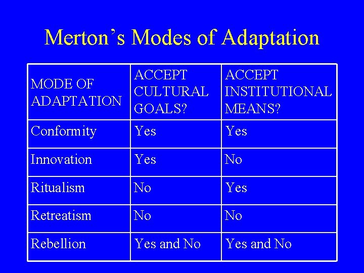 Merton’s Modes of Adaptation ACCEPT MODE OF CULTURAL ADAPTATION GOALS? ACCEPT INSTITUTIONAL MEANS? Conformity