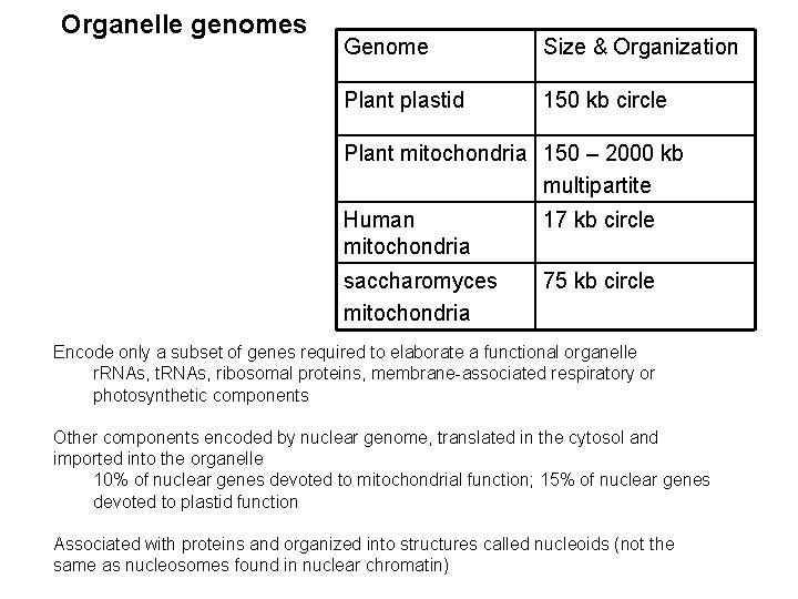 Organelle genomes Genome Size & Organization Plant plastid 150 kb circle Plant mitochondria 150