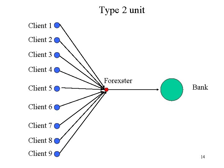 Type 2 unit Client 1 Client 2 Client 3 Client 4 Client 5 Forexster