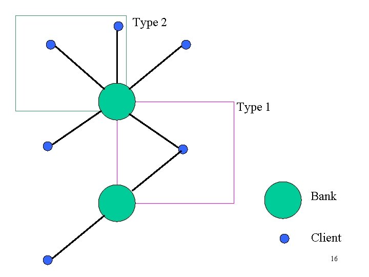 Type 2 Type 1 Bank Client 16 