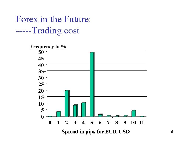 Forex in the Future: -----Trading cost Frequency in % 6 